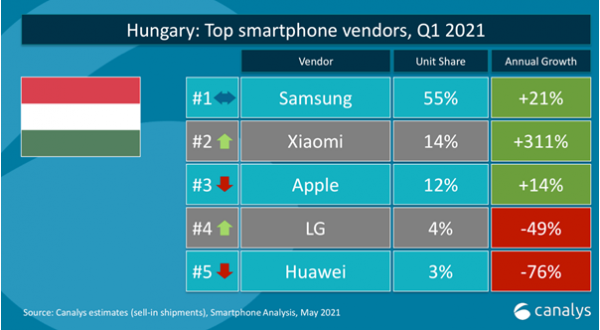 A Xiaomi Európában és Magyarországon most először szerezte meg a 2. helyet